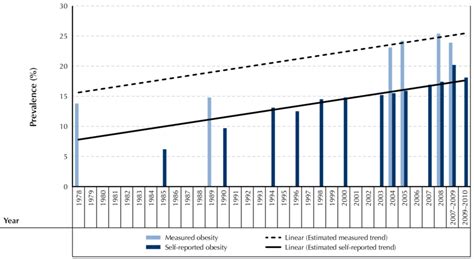 Prevalence Of Obesity † Measured Self Reported And Estimated Among Download Scientific