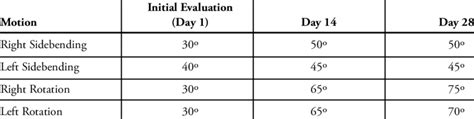 Measurements of Cervical Active Range of Motion | Download Table