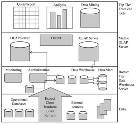 Data Warehouse Design as Problem Solving | Free Essay Example