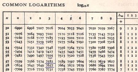 Logarithm Formula Table | Decoration Examples