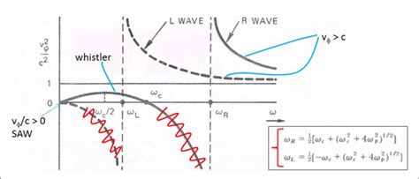 Dispersion Relation Diagram Of R And L Plasma Waves Along An Ambient