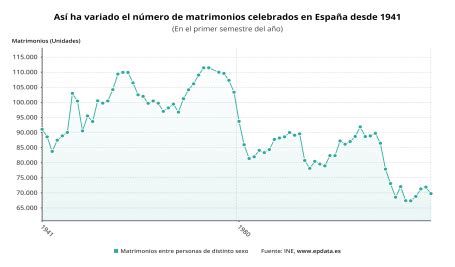 As Ha Variado El N Mero De Matrimonios Celebrados En Espa A Desde