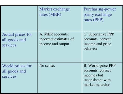 Buying Power Vs Gdp Growth