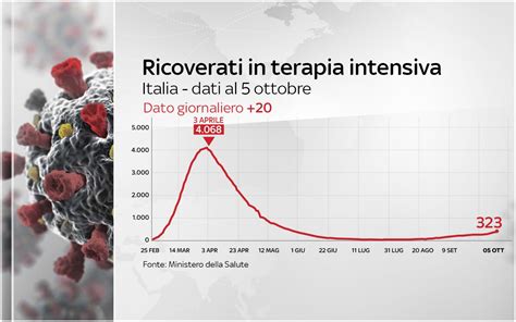 Coronavirus I Nuovi Casi E I Ricoveri Di Oggi 5 Ottobre In Italia