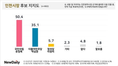 뉴데일리 여론조사 인천시장 선거국힘 유정복 504 Vs 민주당 박남춘 351 Save Internet 뉴데일리