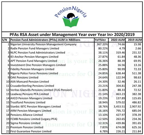 Biggest Pfas By Rsa Pension Fund Assets Under Management Fastest