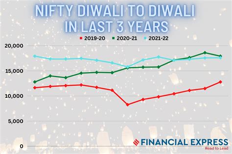 Nifty Sensex From Diwali To Diwali Biggest Falls Lifetime Highs Now