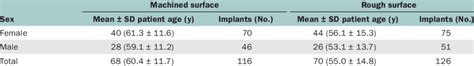 Sex And Age Distribution Of Patients Download Table