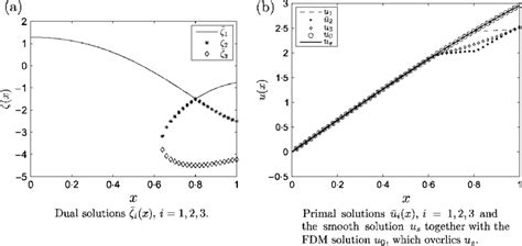 Dual And Primal Solutions For Example 3 Download Scientific Diagram