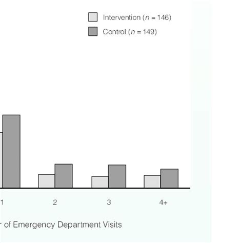 Distribution Of Emergency Department Visits Download Scientific Diagram