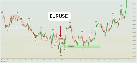 What Is ChoCh In Forex Trading?