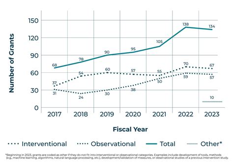 Trends In Survivorship Grant Funding Division Of Cancer Control And Population Sciences Dccps