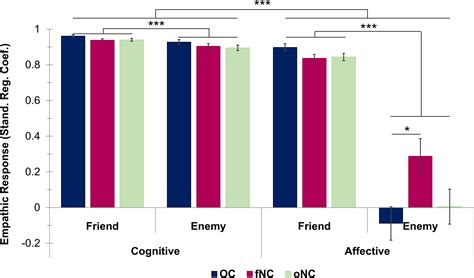 Frontiers Friend Vs Foe Cognitive And Affective Empathy In Women