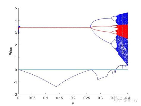 N维离散系统动力学mapping的李雅普诺夫指数计算 知乎