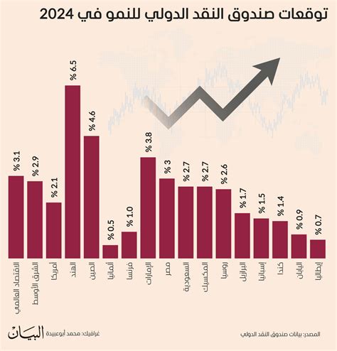 توقعات صندوق النقد الدولي للنمو في 2024