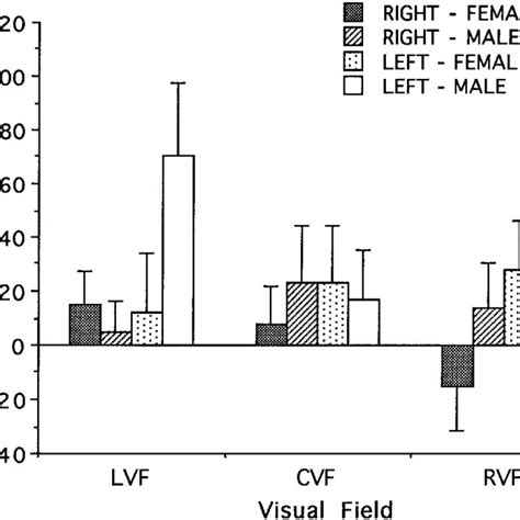 Facilitation Data Neutral Rt Minus Congruent Rt As A Function Of Download Scientific Diagram