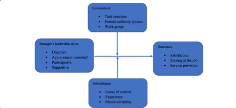 Path Goal Theory