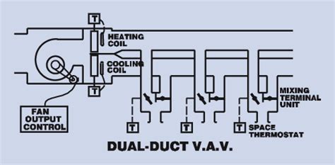 Variable Air Volume Vav Dual Duct Systems Variable Air Volume Refrigeration And Air