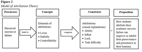 Attribution Theory Theoretical Models For Teaching And Research