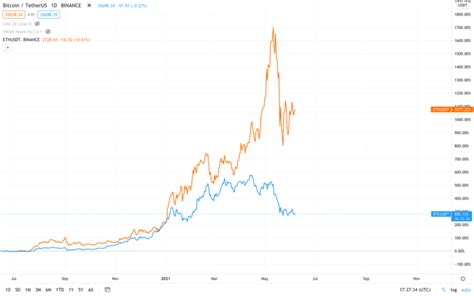 Ethereum Vs Bitcoin Key Comparison Can Ether Outperform Btc The Fx