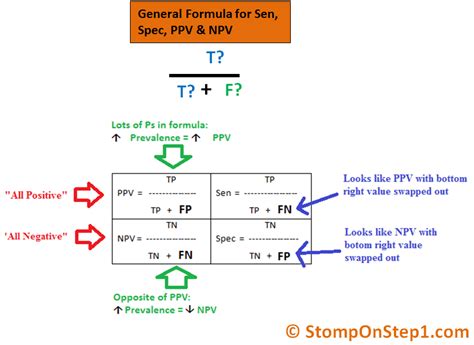 Positive Negative Predictive Value Ppv Npv Stomp On Step