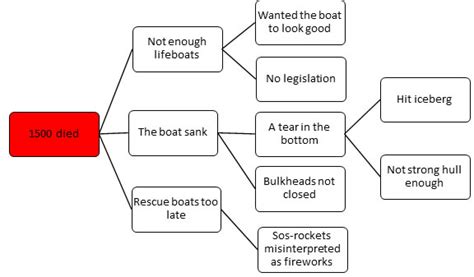 Titanic Cause And Effect