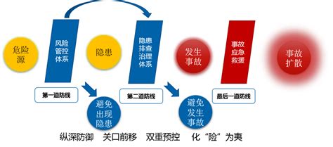 “三年行动”重点解读之——双重预防机制建设风险