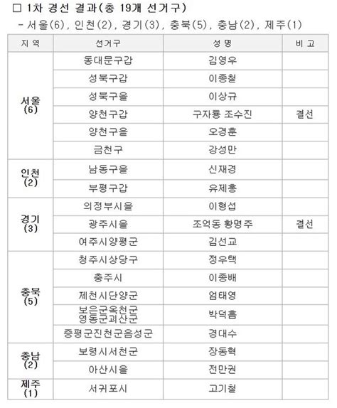 속보 국민의힘 공관위 與정우택·이종배·엄태영·장동혁·박덕흠·김선교 등 공천 확정