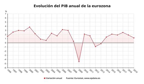 El Pib Y La Inflación En La Eurozona En Gráficos