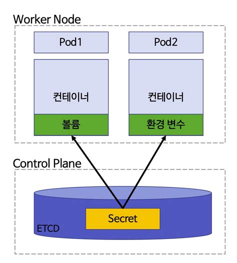 쿠버네티스 환경의 대표적 보안 기능 3가지 요즘it