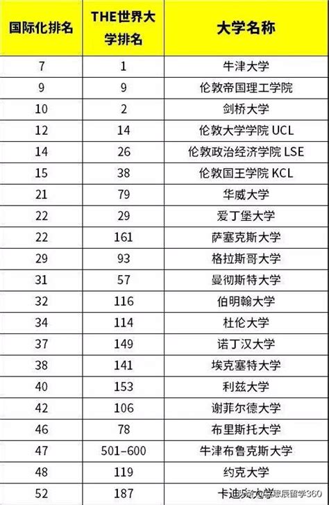 2019年全球國際化大學排名！英國20所院校沖入前五十 每日頭條