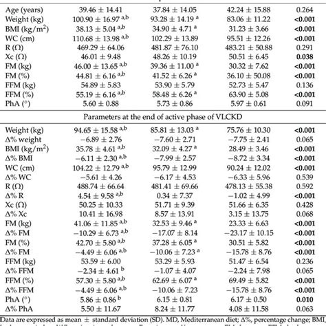 Anthropometric Measurements And Body Composition Parameters Of The