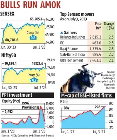 Sensex Today Sensex Scales Past 65K As FPIs Keep The Tap Running