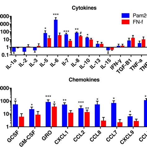 The In Vitro Effect Of Np Cell Tlr Activation On Cytokine Secretion Np