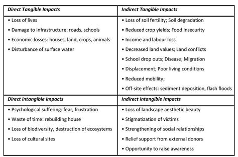 ️ Major effects of landslides. Sliding Science: How Are Landslides ...