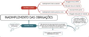 O Que Significa Inadimplemento - Inadimplemento das obrigações [RESUMO + MAPA MENTAL]