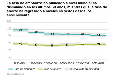 Embarazo No Planeado Y Aborto A Nivel Mundial Guttmacher Institute