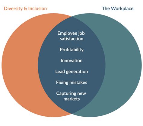 The Importance Of Diversity And Inclusion In The Workplace