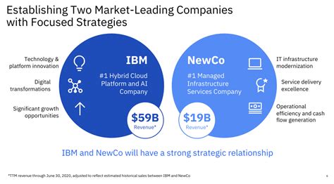 Ibm Si Divide Prende Il Ruolo Di Hybrid Cloud E Ai Company E Lascia A