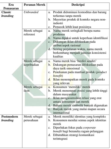 Pengembangan Destinasi Landasan Teori Analisis Branding Dalam Upaya