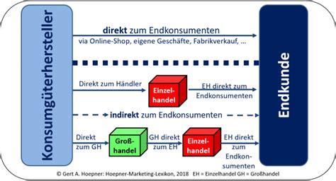 Datei Absatzwege eines Konsumgüterherstellers direkter und indirekter