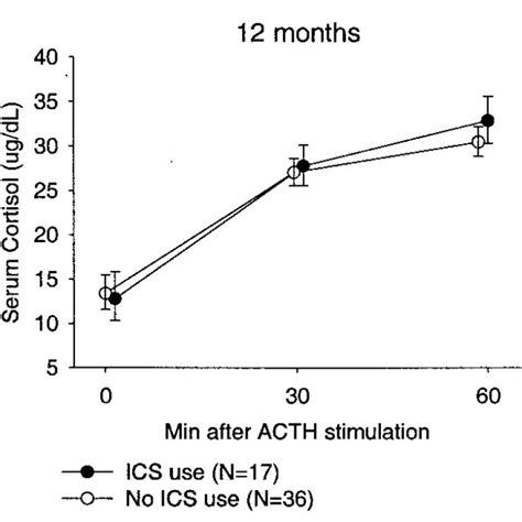 Serum Cortisol Concentration By Time After Acth Stimulation And Inhaled