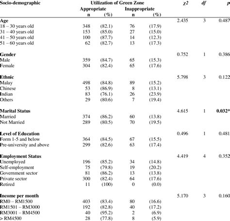 Association Between Socio Demographic Characteristics With