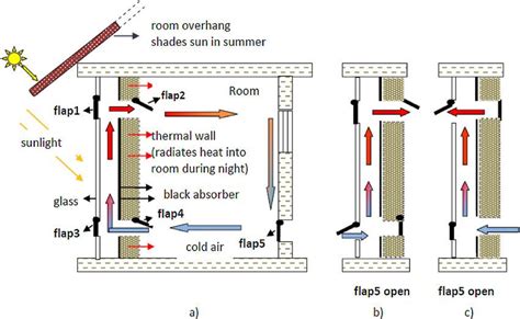 Trombe Wall Passive House Design Air Rise Thermal Mass Sobe Cold