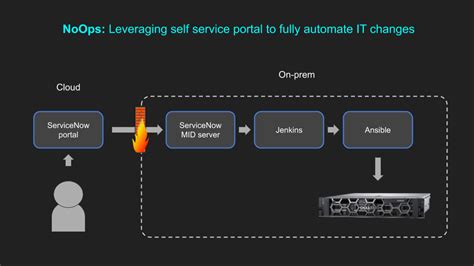 Noops Fully Automated Self Service With Servicenow Jenkins And