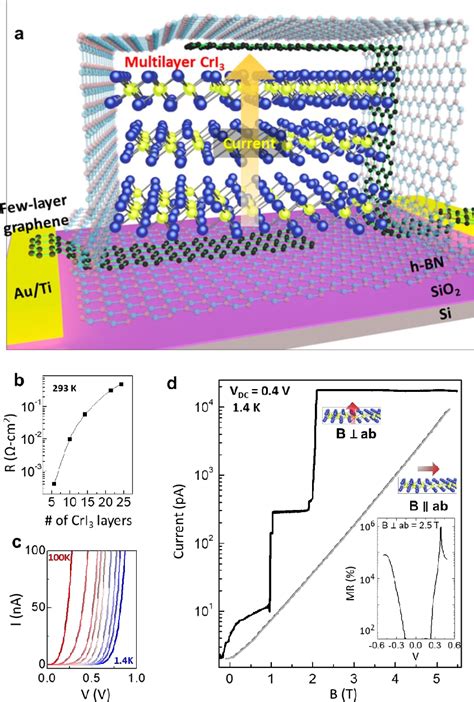 Figure 1 From One Million Percent Tunnel Magnetoresistance In A