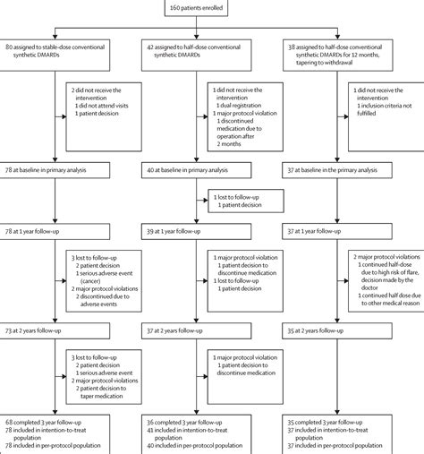 Effects Of Tapering Conventional Synthetic Disease Modifying