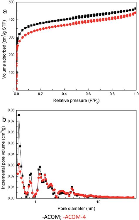 N 2 Adsorption Desorption Isotherms A And Pore Size Distribution