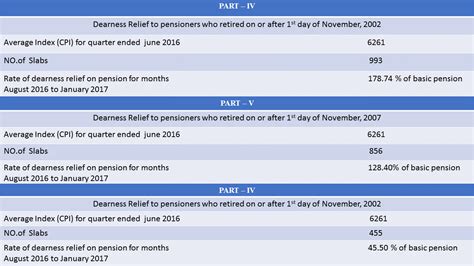 Dearness Relief Payable To Pensioners For The Period August To