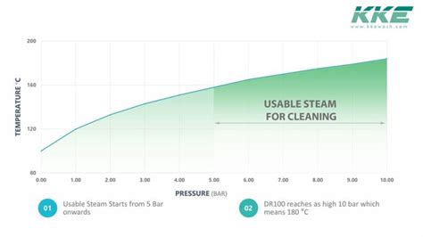 Electric Steam Car Wash Machines Price India Kke Wash Systems India